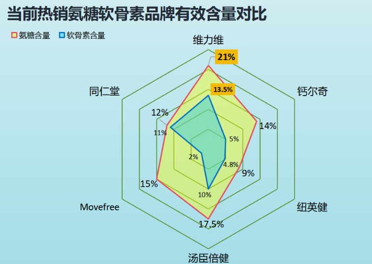 氨糖软骨素十大排名多1少钱(十大氨糖软骨素排名及价格对比)