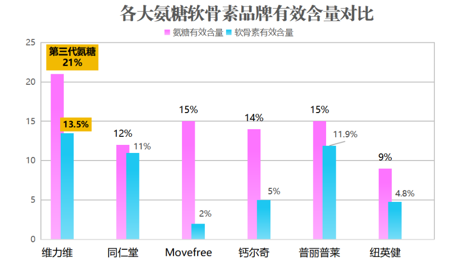 进口氨糖软骨素排名(氨糖软骨素销量排行榜TOP10)