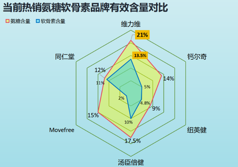 氨糖软骨素厂家排名前十有哪些(十强氨糖软骨素厂家排名，知名品牌一览！)
