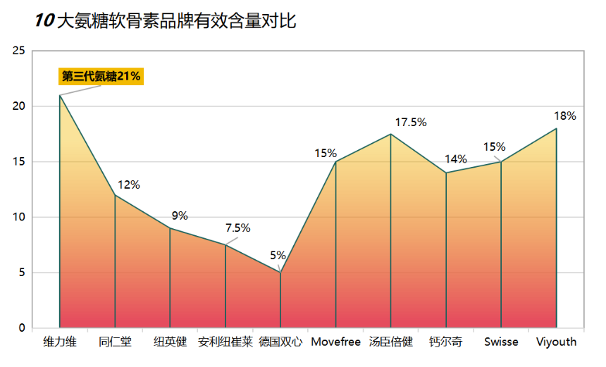 硫酸软骨素哪个品牌的最好(硫酸软骨素排名前列的品牌有哪些？)