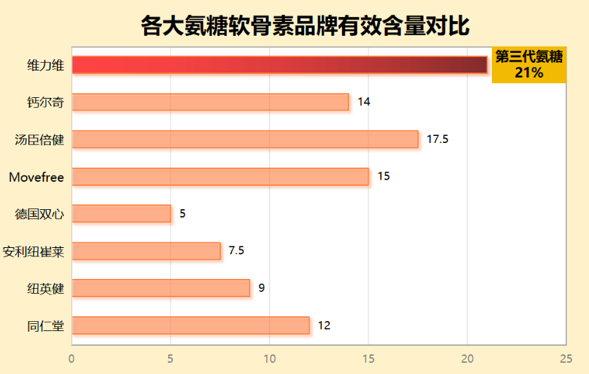 氨糖钙片排行榜前十名(十大氨糖钙片销量排行榜)