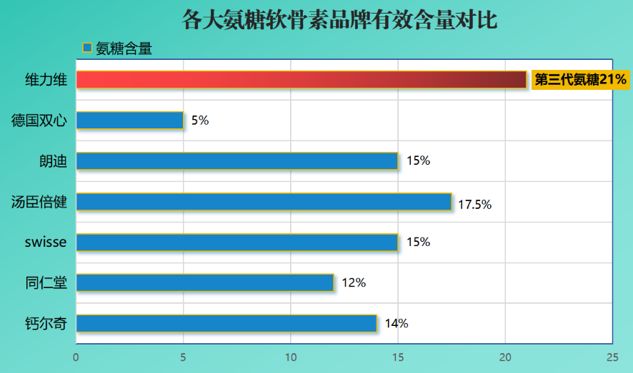氨糖软骨素的排行榜(氨糖软骨素TOP10，保障关节健康！)