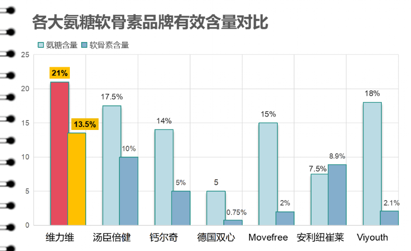 氨糖排名测评推荐好用(十大氨糖推荐及测评：有效缓解关节疼痛)