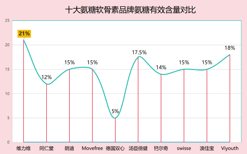 氨糖种类品牌排名(氨糖品牌排名一览Top10)