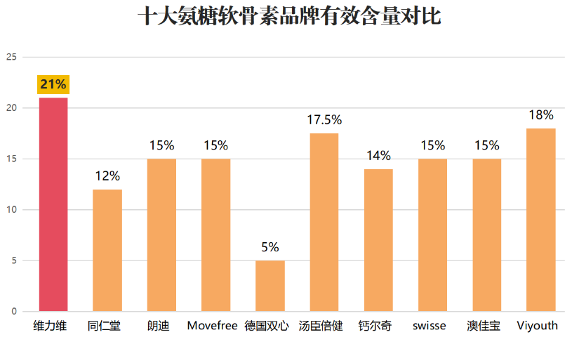 氨糖软骨素国内前三名(国内前三氨糖软骨素品牌排行榜出炉)