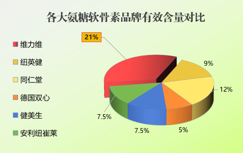氨糖软骨素钙片哪个牌子效果好实惠？大比拼，帮你选出最优品牌？