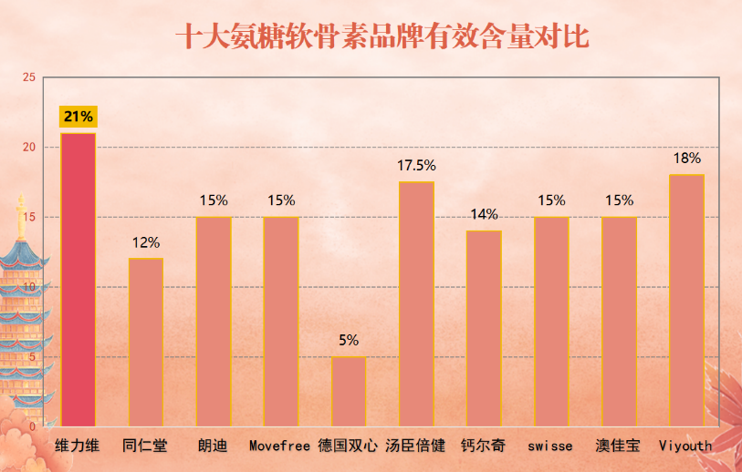 氨糖软骨素的品牌推荐？了解氨糖软骨素的不同品牌及其效果？