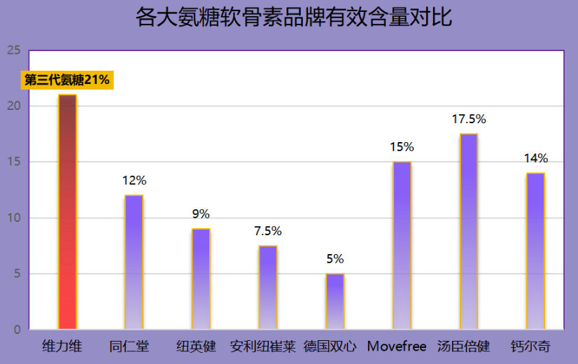 氨糖软骨素片什么牌子的好用(推荐几款好用的氨糖软骨素片)
