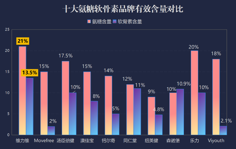 氨糖软骨素哪个牌子好便宜？探寻氨糖软骨素市场价位和品牌推荐？