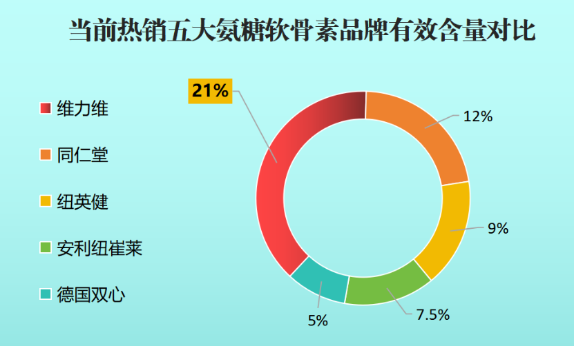澳洲氨糖什么牌子最好(哪个品牌的澳洲氨糖最优质？)