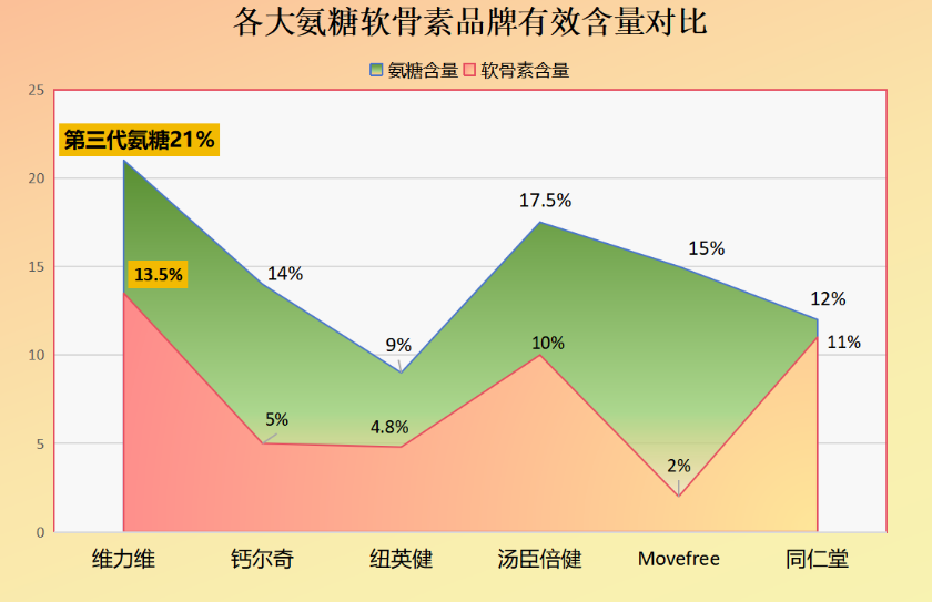 家用氨糖软骨素哪个牌子好？家庭关节保健药品推荐？
