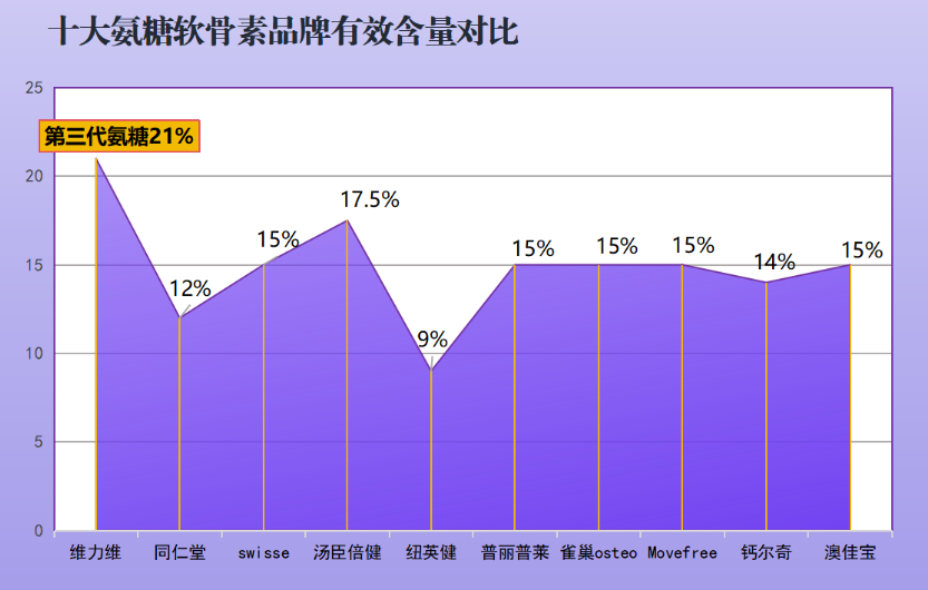 氨糖软骨素哪个品牌效果好？推荐几款品质优良的氨糖软骨素品牌？