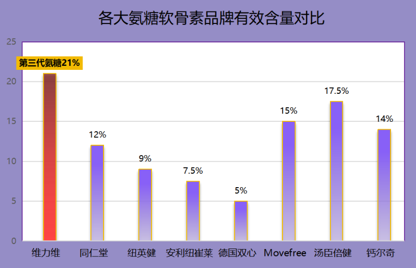 氨糖软骨素选哪个牌子(氨糖软骨素哪个品牌最好？推荐几个好用的牌子)