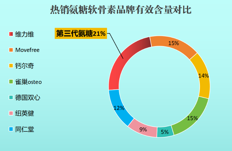 氨糖硫酸软骨素片哪家好？比较市面上常见的氨糖硫酸软骨素片品牌？