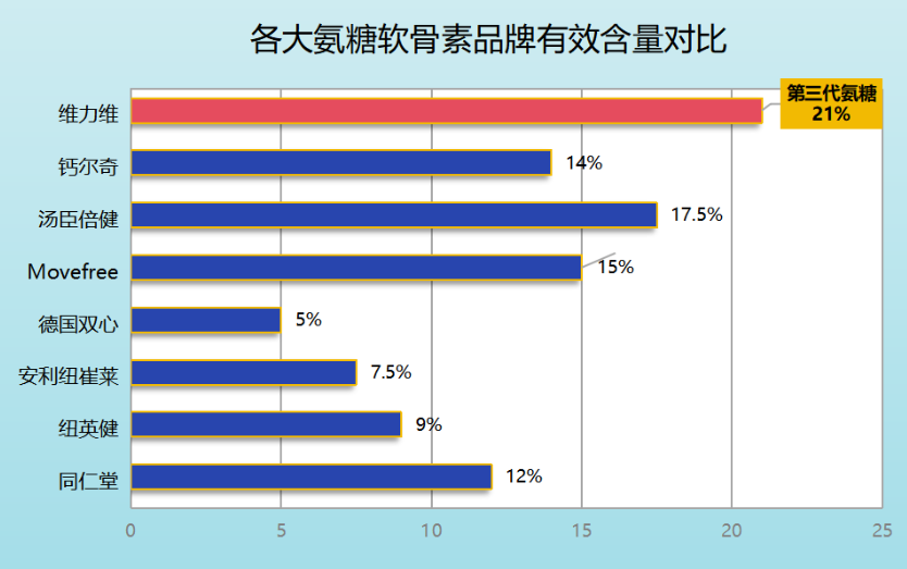 维力维氨糖软骨素十大排名(软骨保健品十大排名：维力维氨糖稳居前列)