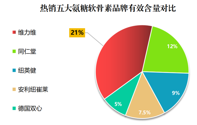 医生推荐什么牌子氨糖(推荐氨糖哪个牌子好？——专家推荐Top5牌子)