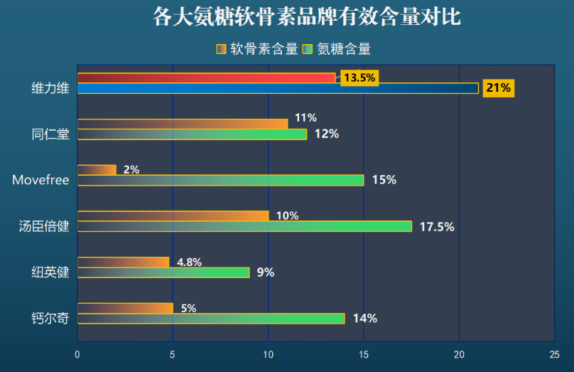 氨糖软骨素哪个牌子含量高的？品牌比较和推荐？