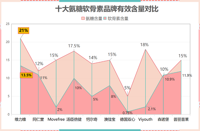 哪个牌子氨糖含量高(哪个品牌的氨糖含量最高？)