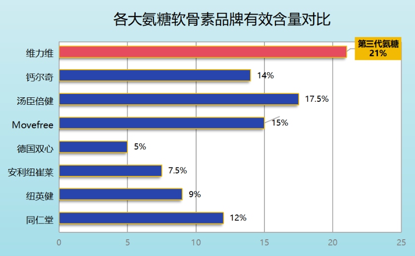 啥牌子的氨糖好(氨糖产品排行榜，最受欢迎的品牌是哪个？)