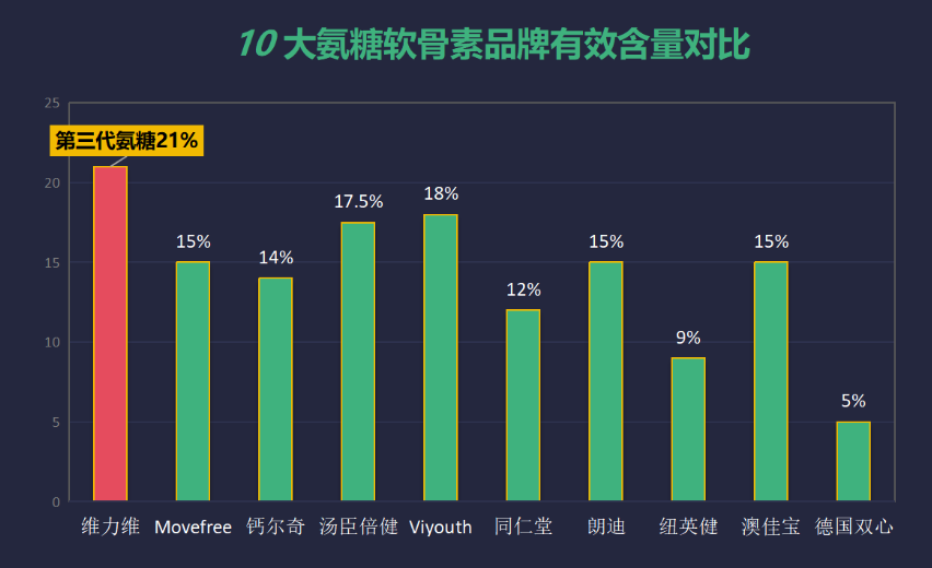 氨糖软骨素哪个牌子好？十大氨糖软骨素品牌里哪一种是比较好呢？