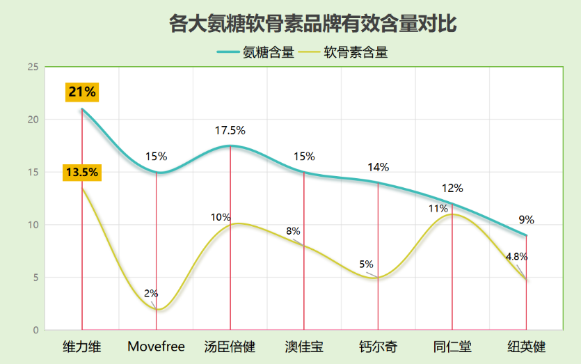 奥美氨糖软骨素哪个牌子最好？市面上最受欢迎的品牌推荐？