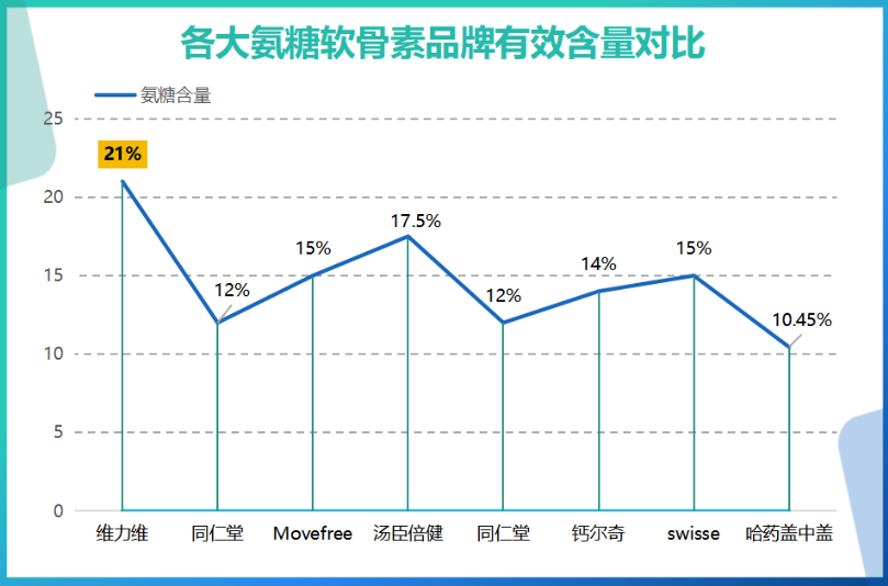 氨糖软骨素哪个品牌的比较好(比较好的氨糖软骨素品牌推荐，值得关注！)