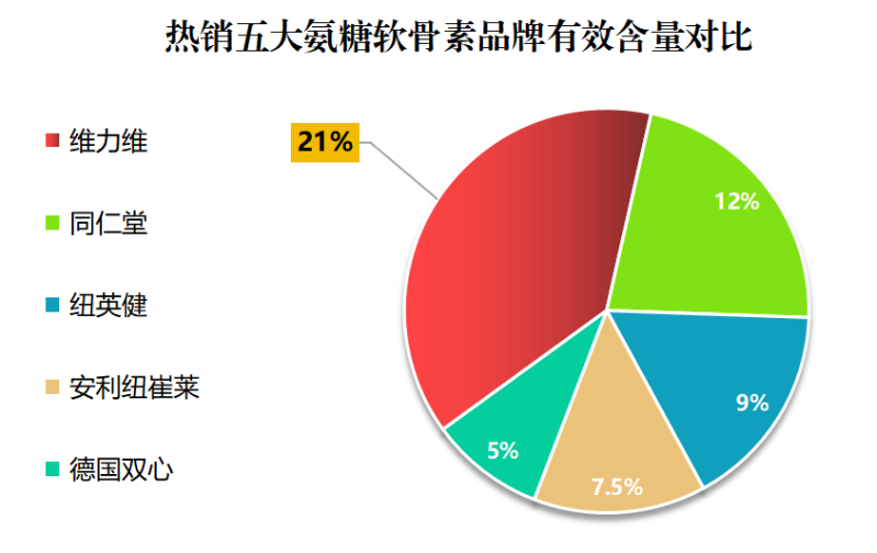 高钙氨糖哪个产品好(高钙氨糖推荐哪个牌子？)