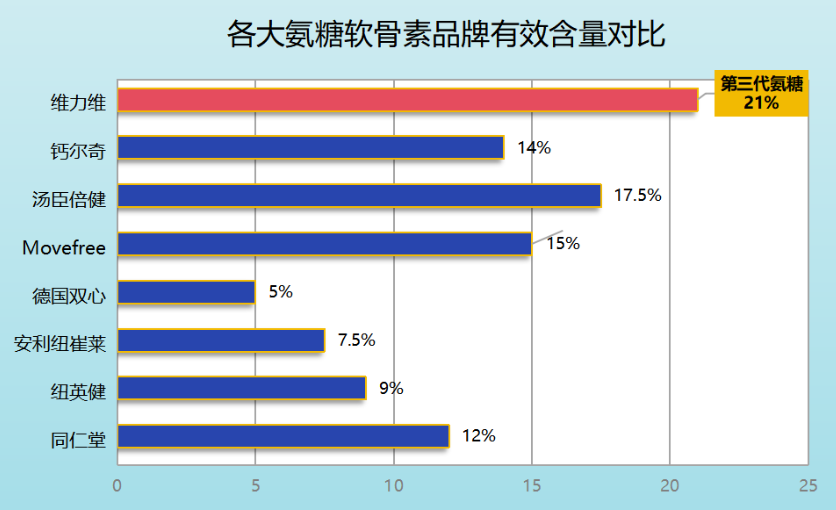 国外的氨糖软骨素哪个好？详细介绍国外氨糖软骨素品牌及比较？
