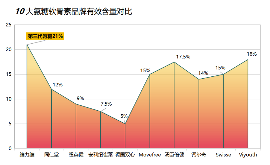 日本氨糖软骨素排名？了解日本氨糖软骨素市场品牌排行榜？