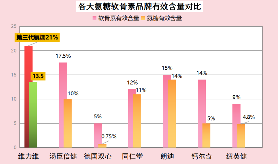 氨糖软骨素哪个牌子的比较好(氨糖软骨素哪个品牌好？排行榜来了！)