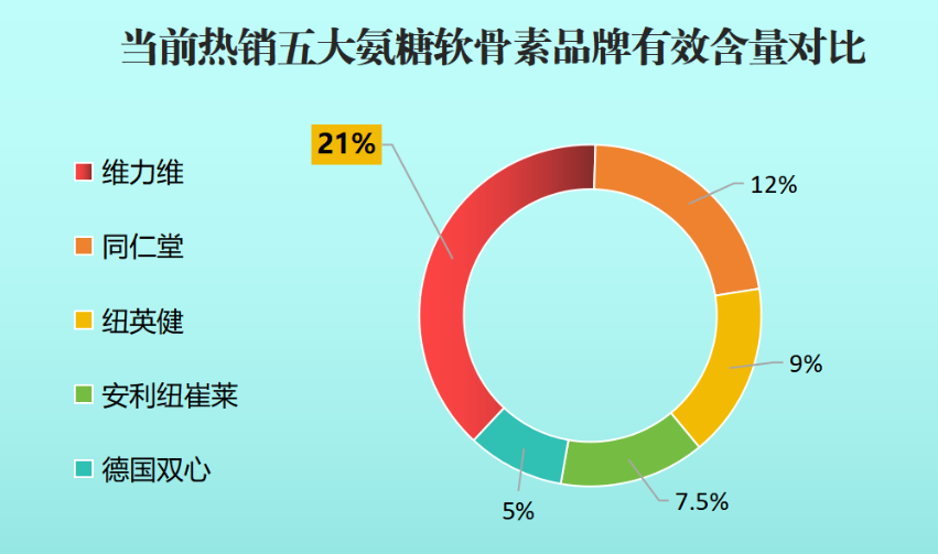 韩国氨糖软骨素哪个牌子好？大家知道氨糖软骨素哪个牌子好吗？可以在哪里买？