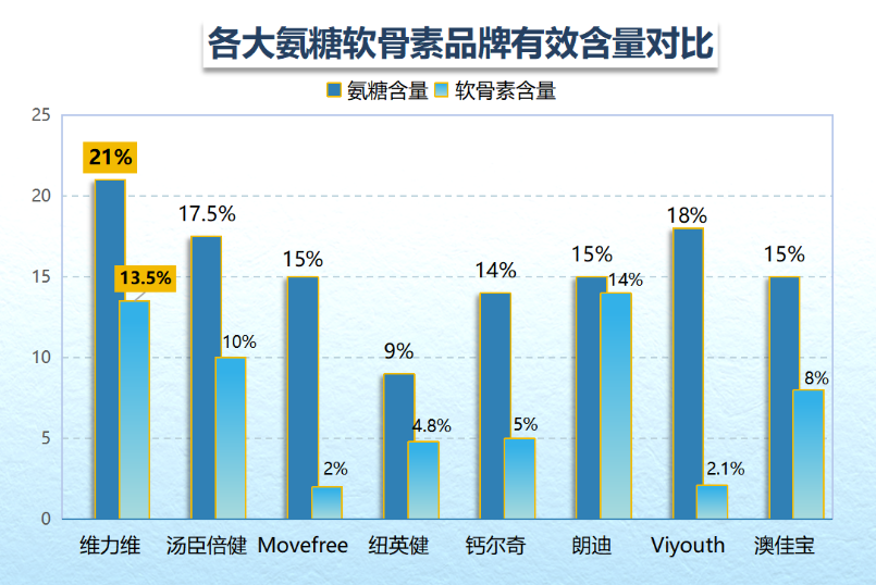 氨糖软骨素品牌不同(不同品牌氨糖软骨素的选择与区别