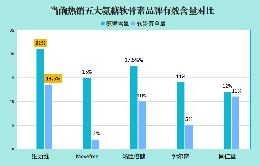 世界最好的氨糖软骨素钙片品牌(氨糖软骨素钙片品牌排名最高的全球品牌)