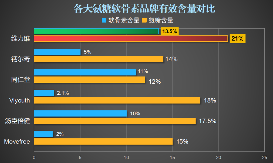 世界前十氨糖软骨素有哪些(十大氨糖软骨素品牌，那些最好？)