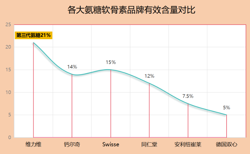 氨糖哪个牌子的好还便宜(氨糖品牌推荐：好用又实惠的选择)