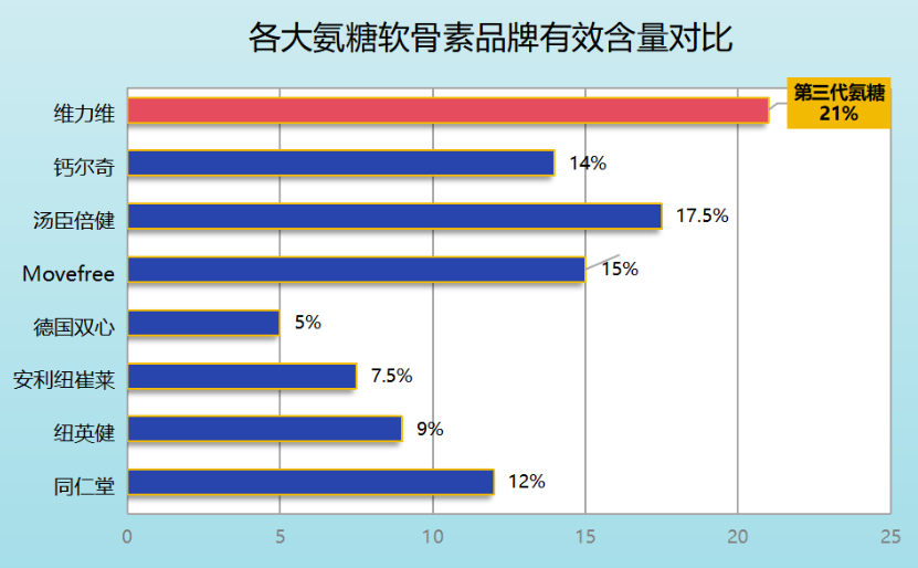 氨糖软骨素哪种牌子的好？推荐几款氨糖软骨素品牌？