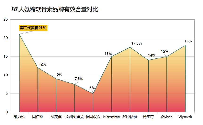 老人吃氨糖软骨素哪个品牌好？市面上常见的氨糖软骨素品牌推荐？