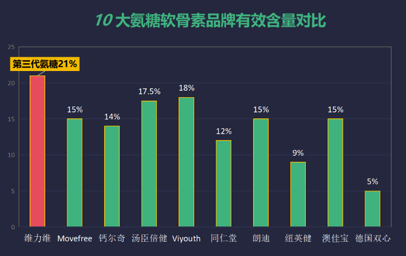 氨糖软骨素软胶囊牌子好？详细介绍氨糖软骨素的功效和推荐品牌？