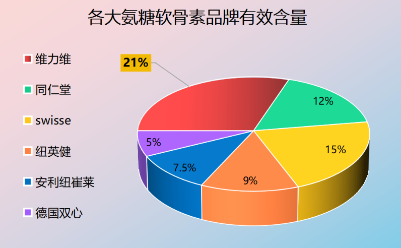 氨糖软骨素哪个平价好用(平价氨糖软骨素，你真的知道哪个更好用？)