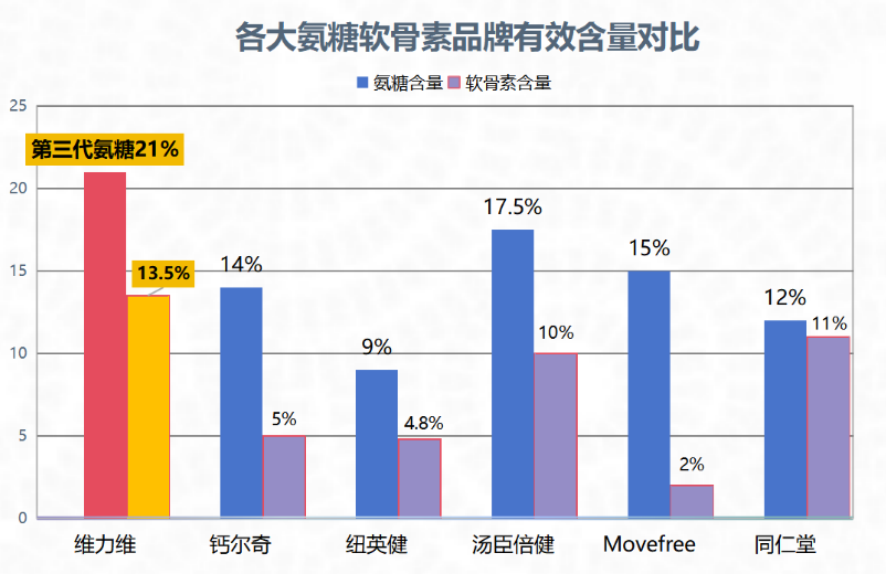 氨糖软骨素钙片哪个牌子效果好实惠(氨糖软骨素钙片哪个品牌性价比最高？推荐一款值得购买的好产品)