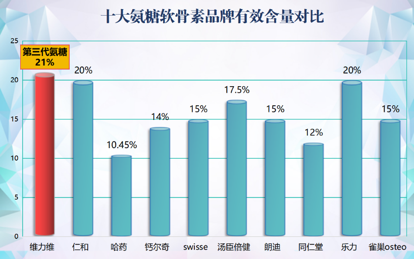 老年人软骨素品牌测评(老年人软骨素品牌综合评测排名Top 10)
